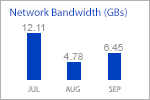 The domain bandwidth widget